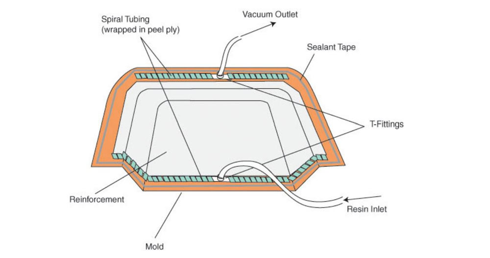 Vacuum Infusion